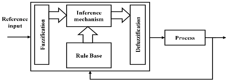 Figure 2.4: Fuzzy logic controller [10] 