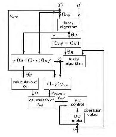 Figure 2.7: Fuzzification of the variables Tj, d, θg, and v [11] 