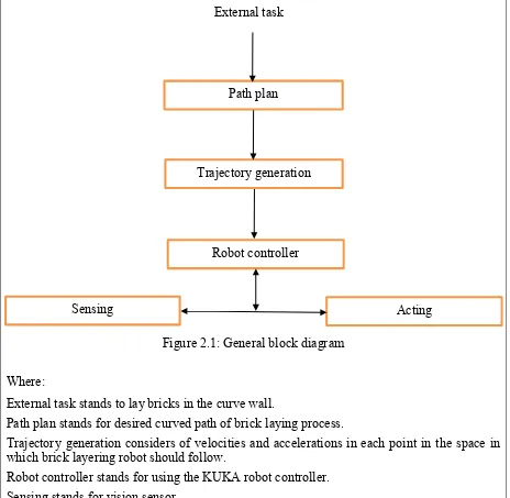 Figure 2.1: General block diagram 