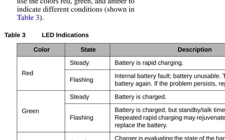Table 3LED Indications 