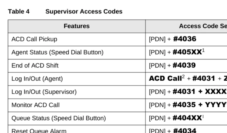Table 4Supervisor Access Codes