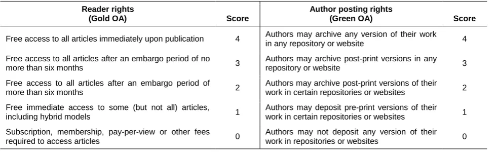 Table 1 Modified OA spectrum indicating scores 