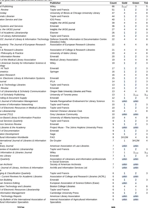 Table 2 Top 50 journals that published articles on OA Journal   Publisher 