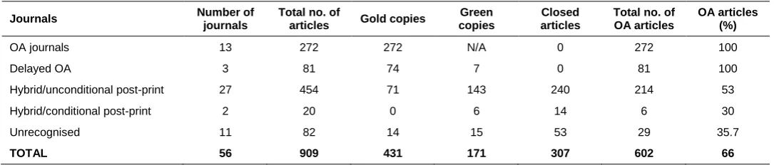 Table 3 OA status of published articles