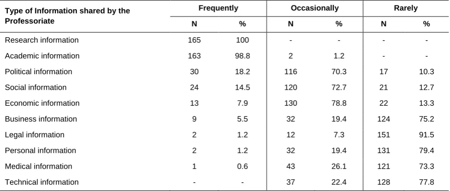 Table 7 Type of information shared by the professoriate 