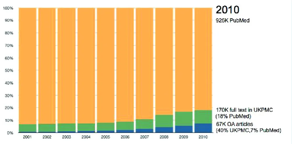 Figure 3. Year-on-year growth in availability of full-text articles in UKPMC and proportion of those that are open access in comparison to the number of abstracts available in PubMed