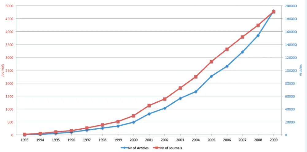 Figure 1. The development of open access journal publishing from 1993 to 2009. Source: Laakso M et al