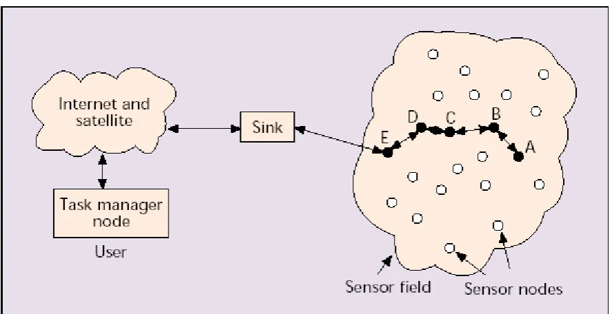 Fig. 1 Wireless sensor nodes scattered in a sensor field [16] 