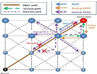 Fig. 4 Route maintenance: Node6 detects a main route failure  