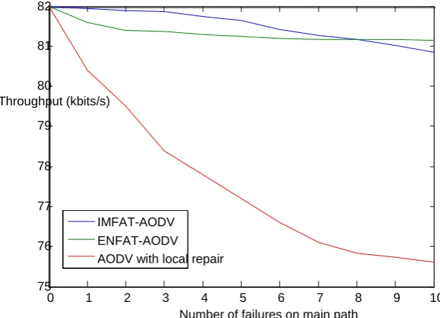Fig 6 Throughput with increased number of failures on main path 