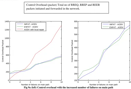 Fig. 9 shows the results of control overhead against the increased number of failures on main path
