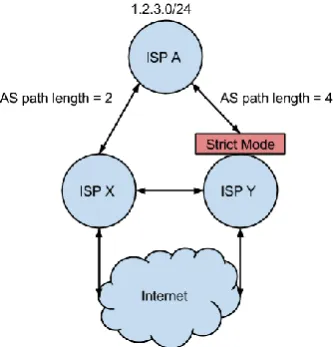 Fig. 2. Strict mode uRPF breaking case. 