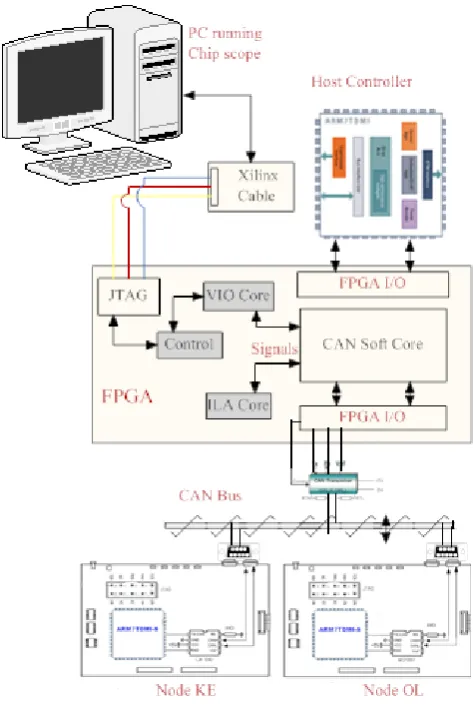 Fig 1: Test Bench 