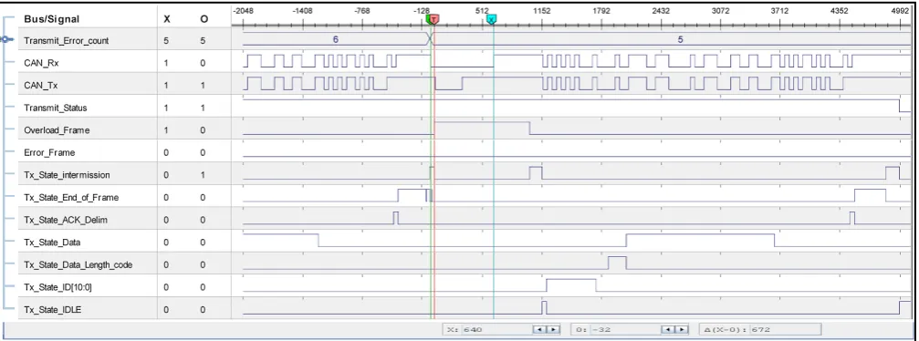 Fig 3: Chipscope Snapshot for LT of Test Case B. 