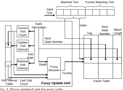 Fig. 3. Fuzzy updated unit for root cache. In the implementation of the fuzzy updated mechanism, the 