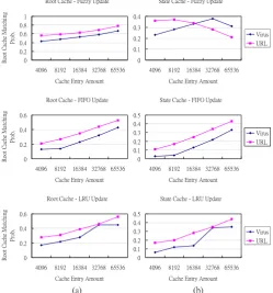 Fig. 5. Cache matching probability (a) for root cache and (b) for state cache. 