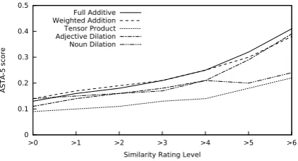 Table 3: Results of Experiment 3 (Spearman’s ρbetween human judgments and model predictions)