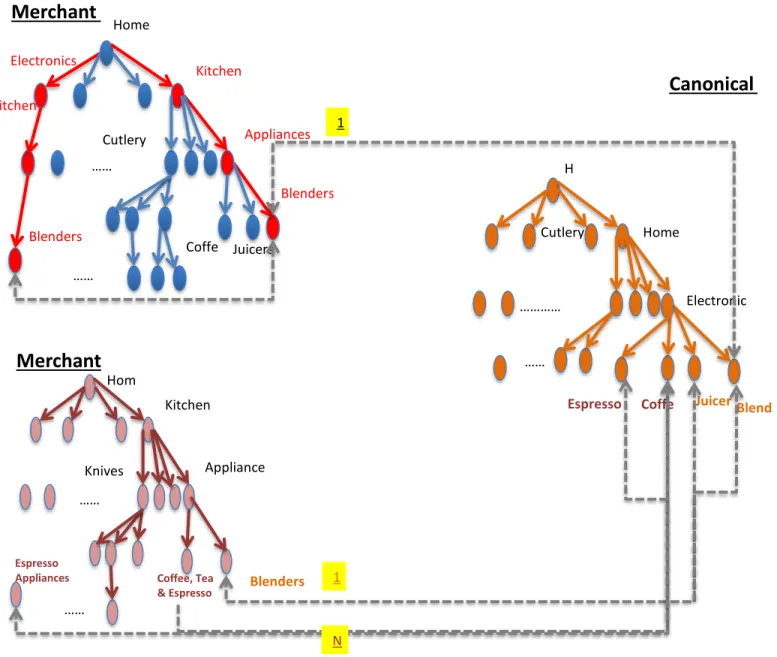 Figure 2. Different merchant taxonomies that need to be unified into one  : Source: Adapted from [8] 