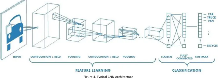 Figure 4. Typical CNN Architecture 