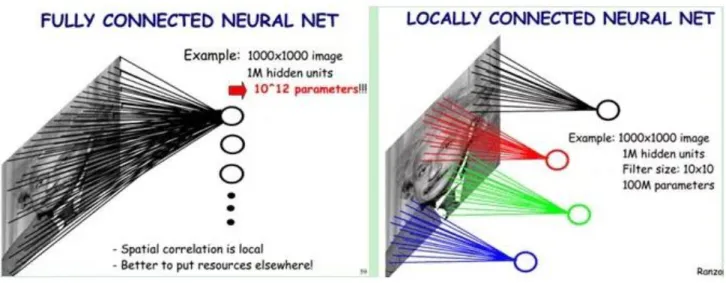Figure 6. Local neuron connections in CNN 