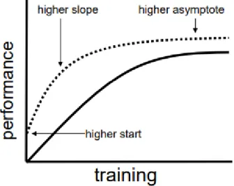 Figure 9. Three ways transfer learning could improve learning  Source: Adapted from [19] 
