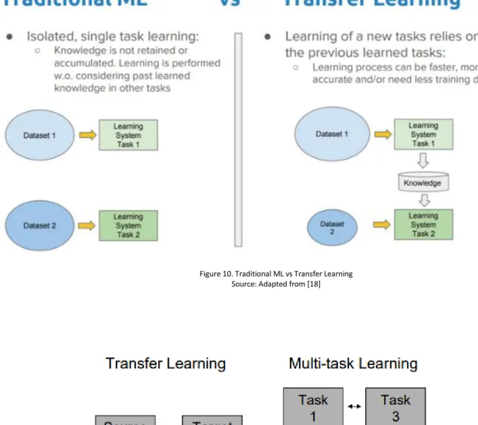 Figure 10. Traditional ML vs Transfer Learning  Source: Adapted from [18] 