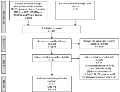 Figure 1  PRISMA flow chart illustrating study inclusions through the stages of the systematic review. AP, academic performance; CB, classroom behaviour; CF, cognitive function; CMB, classroom movement break; PAL, physically activie learning ; PRISMA, Preferred Reporting Items for Systematic Reviews and Meta-Analyses.