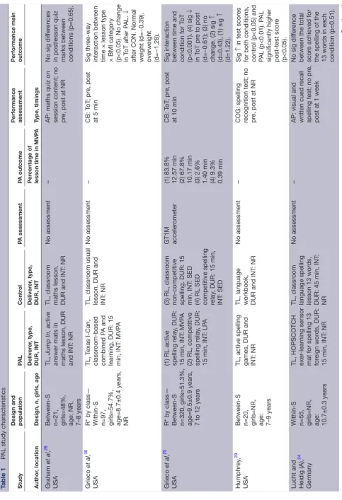 Table 1  PAL study characteristics