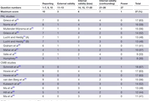 Table 2  Results of the Downs and Black21 methodological quality assessment ranked by overall quality percentage score