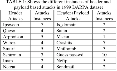 TABLE 1: Shows the different instances of header and payload based attacks in 1999 DARPA dataset Header Attacks Header+Payload Attacks 