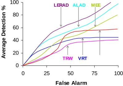 Fig. 2: Performance Evaluation on 1999 DARPA Dataset  