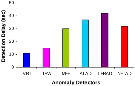 Fig. 4: Average detection delay of Anomaly Detectors using both data sets.  