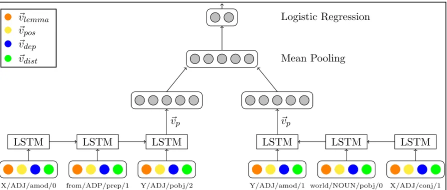 Figure 2: Illustration of the AntSynNET model. Each word pair is represented by several patterns, andeach pattern represents a path in the graph of the syntactic tree