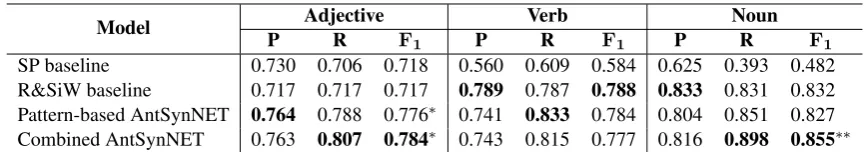 Table 3: Performance of the AntSynNET models in comparison to the baseline models.
