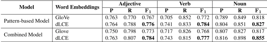 Table 5: Comparing pre-trained GloVe and dLCE word embeddings.
