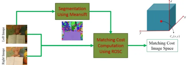 Fig. 1. Flow chart of the proposed matching cost function. 