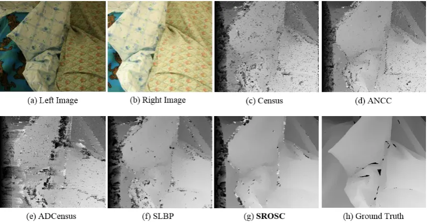 Fig. 2. The result of the test matching cost function using a winner-takes-all strategy with the Cloth2 stereo  image pair with varying exposures