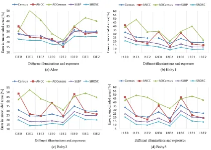 Fig. 3. Quantitative comparisons of the test matching cost functions using a winner-takes all strategy with 