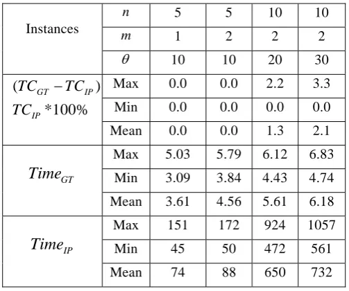 Table 1 Performance of proposed algorithm on small-scale test problem  