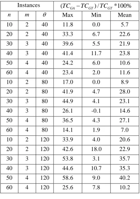 Table 2 Comparison between GA-TS and GA  