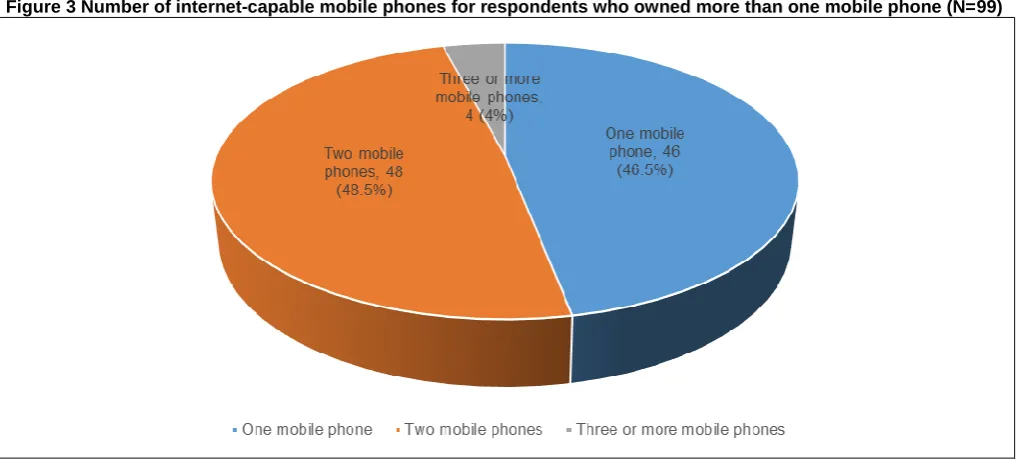 Figure 2 Mobile phone ownership among students (N=314) 