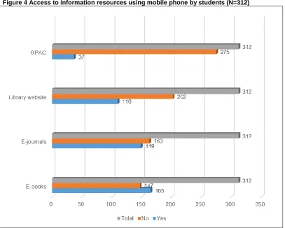 Figure 4 Access to information resources using mobile phone by students (N=312) 
