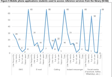 Table 1 Students’ use of mobile phone to call, email or text the library to seek help or access reference services (N=300) 