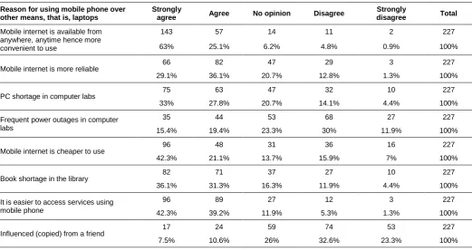 Table 2 Why students used mobile phones over other available means to access library resources and services (N=227) 