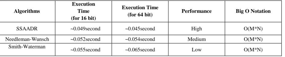 Table 1 shown below is a performance table. It shows the performance of the three algorithms (Needleman-Wunsch algorithm, Smith-Waterman algorithm and the proposed Smart Sequence Alignment Algorithm applying DNA Replication (SSAADR) algorithm) based on the
