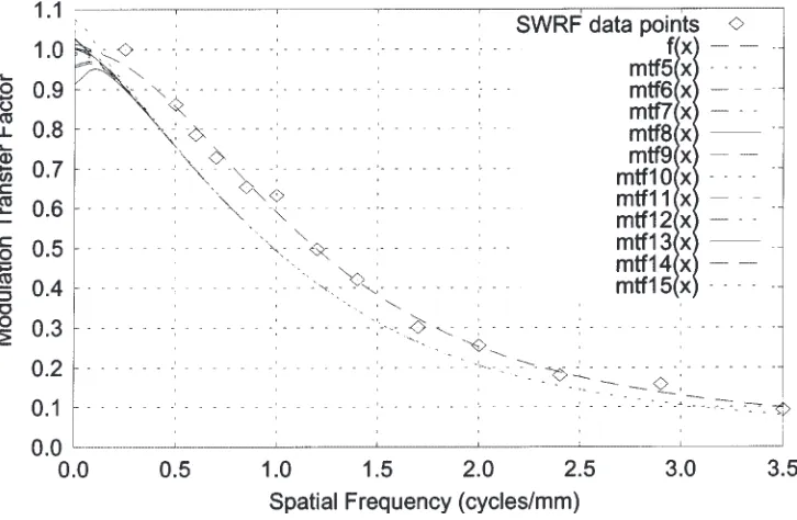 Fig. 1 – A set of measured SWRF data points, its fit [f(x)], and the MTF curves computed bythe calculator using 5 to 15 terms of Equation (1) [mtf5(x), mtf6(x), ..., mtf15(x)].