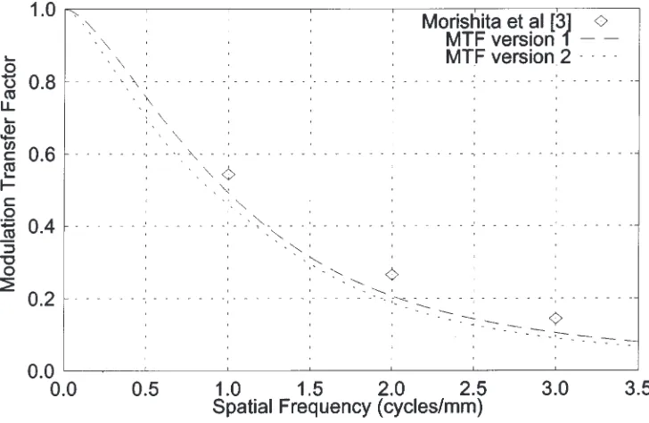 Fig. 4 – The results of the second version of the calculation showing the set of measured SWRFdata points, its modified SWRF fit [g(x)], its corrected SWRF [f(x)], and the MTF computedby the calculator using 12 terms of Equation (1) [mtf12(x)].