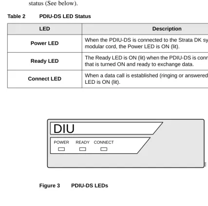 Figure 3PDIU-DS LEDs