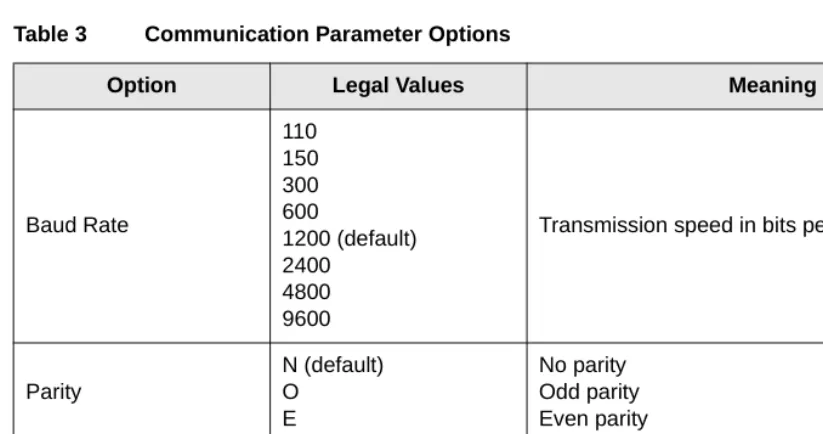 Table 3Communication Parameter Options 