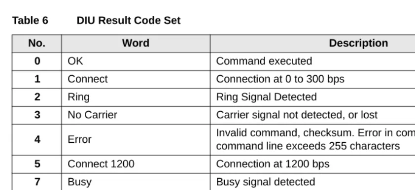 Table 6DIU Result Code Set